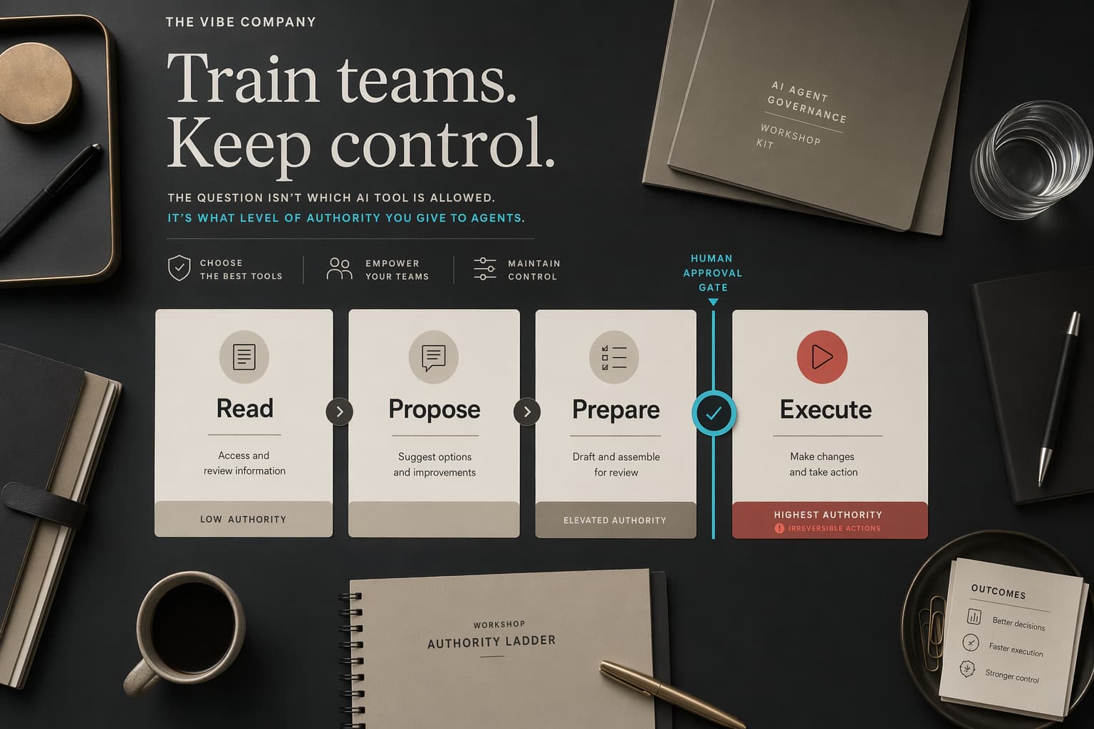 Une table de travail montre quatre niveaux d'autorité pour les agents IA : lire, proposer, préparer et exécuter