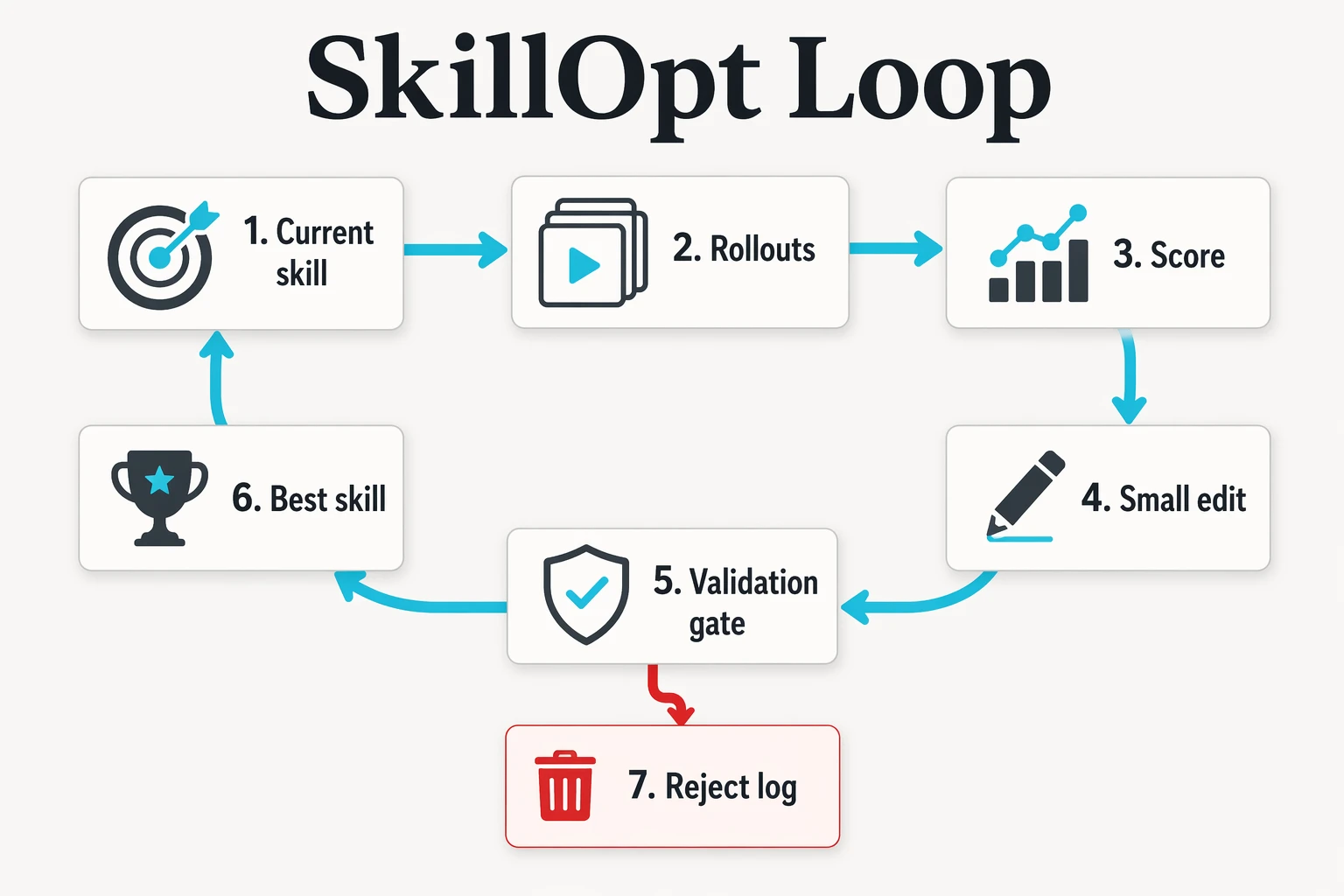 A skill file is trained through validation gates into a deployable agent skill artifact