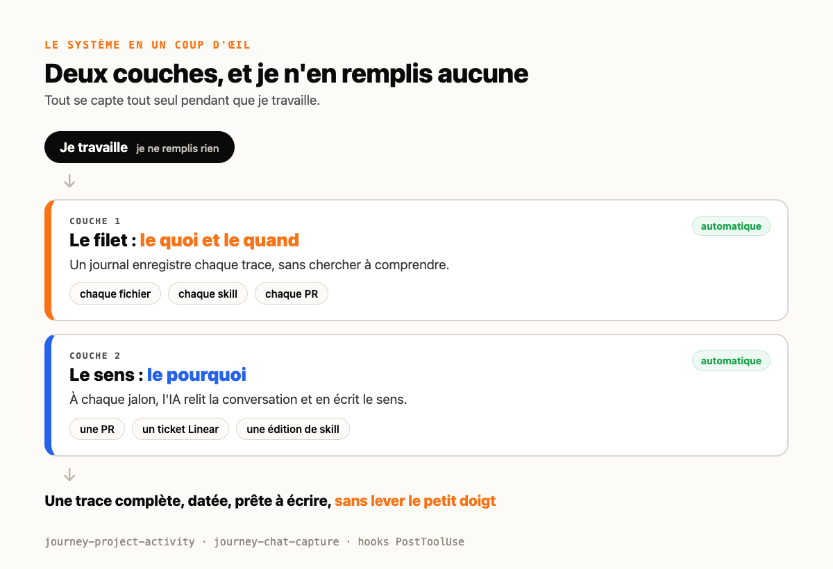 Schéma des deux couches : le filet enregistre le quoi et le quand, la couche du sens capte le pourquoi à chaque moment clé, le tout automatique