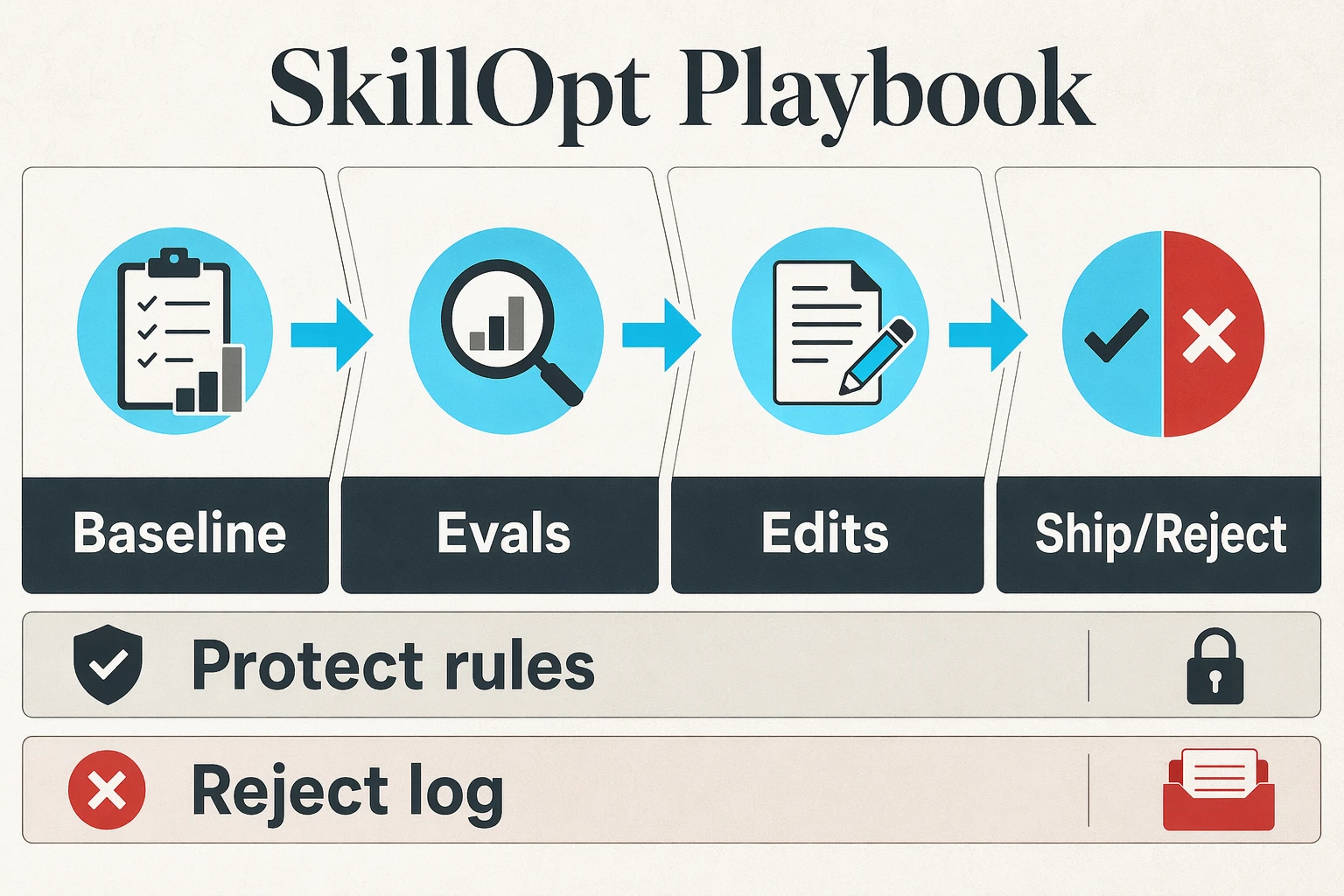 A GPT-Image 2 playbook infographic showing Baseline, Evals, Edits, Ship or Reject, Protect rules, and Reject log