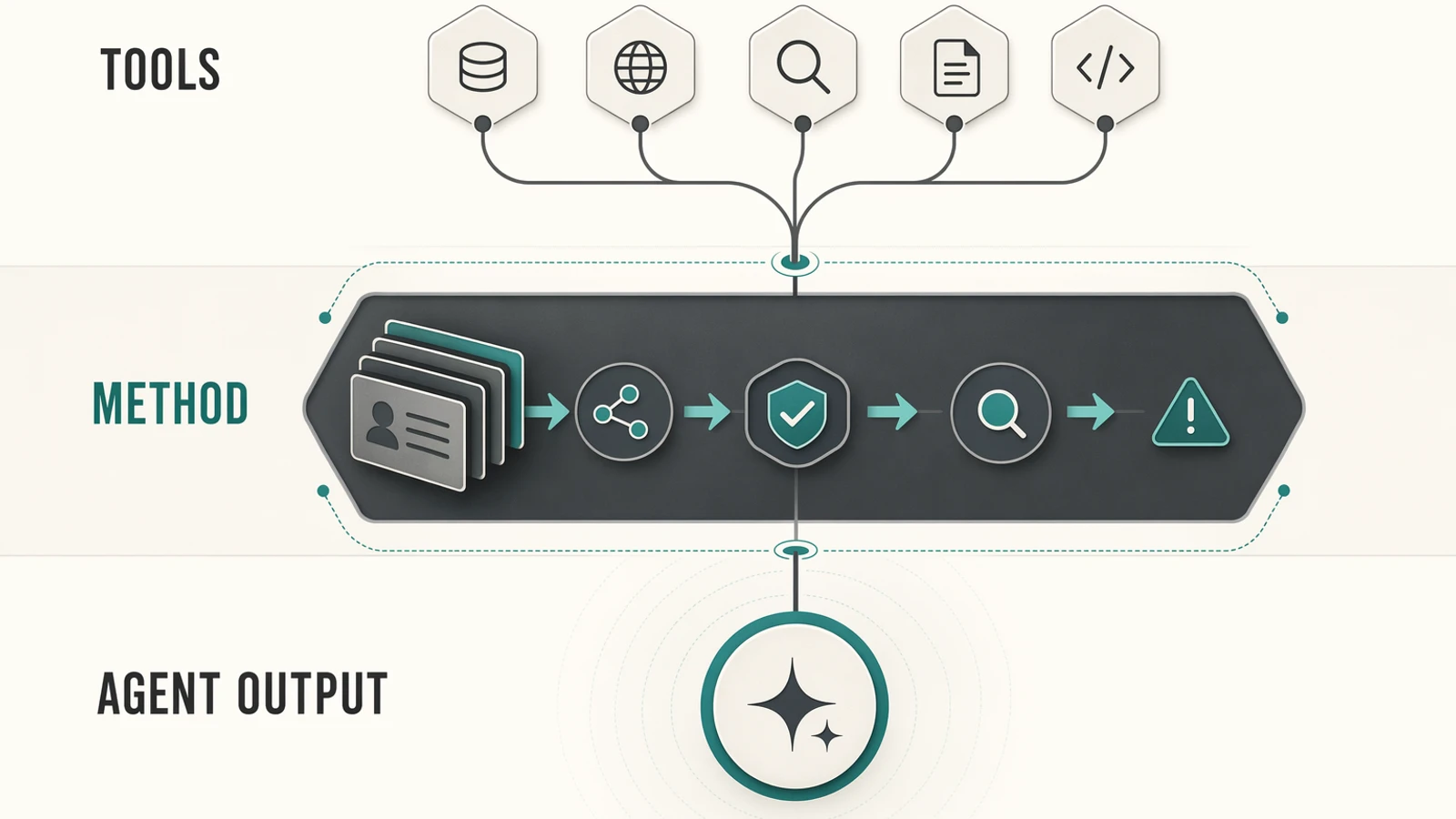 The MCP method layer sits between raw tools and reliable agent output